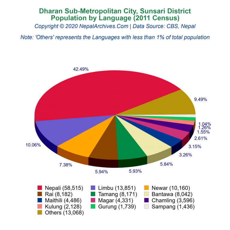 Population by Language Chart of Dharan Sub-Metropolitan City