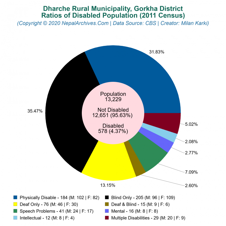 Disabled Population Charts of Dharche Rural Municipality