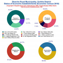 Dharche Rural Municipality (Gorkha) | Economic Census 2018