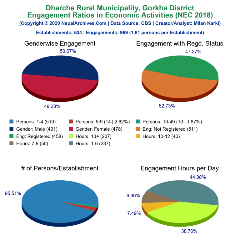 NEC 2018 Economic Engagements Charts of Dharche Rural Municipality