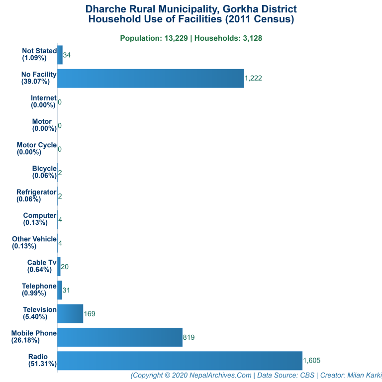 Household Facilities Bar Chart of Dharche Rural Municipality Household Facilities Bar Chart of Dharche Rural Municipality