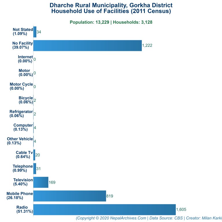 Household Facilities Bar Chart of Dharche Rural Municipality