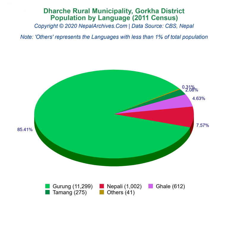 Population by Language Chart of Dharche Rural Municipality