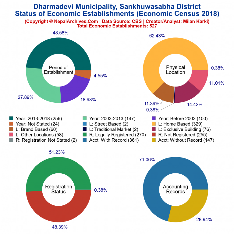 NEC 2018 Economic Establishments Charts of Dharmadevi Municipality