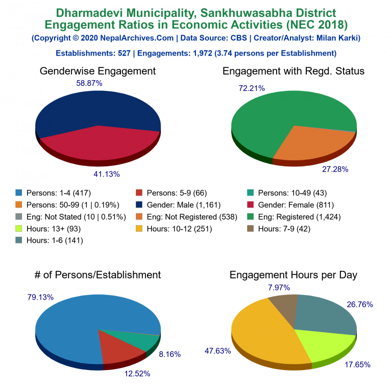 NEC 2018 Economic Engagements Charts of Dharmadevi Municipality
