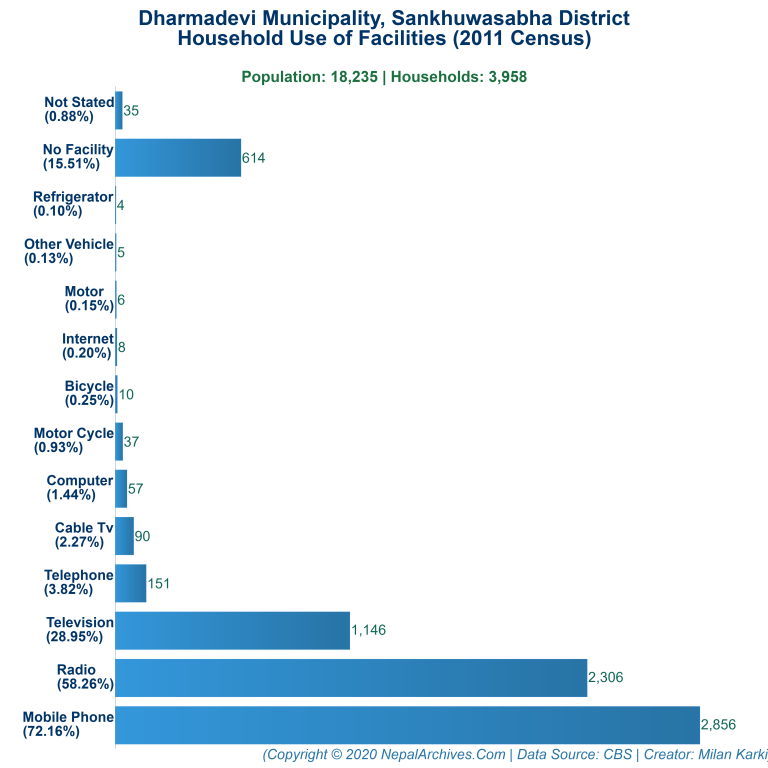 Household Facilities Bar Chart of Dharmadevi Municipality