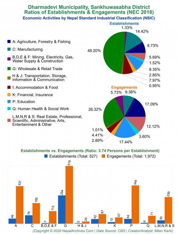 Economic Activities by NSIC Charts of Dharmadevi Municipality