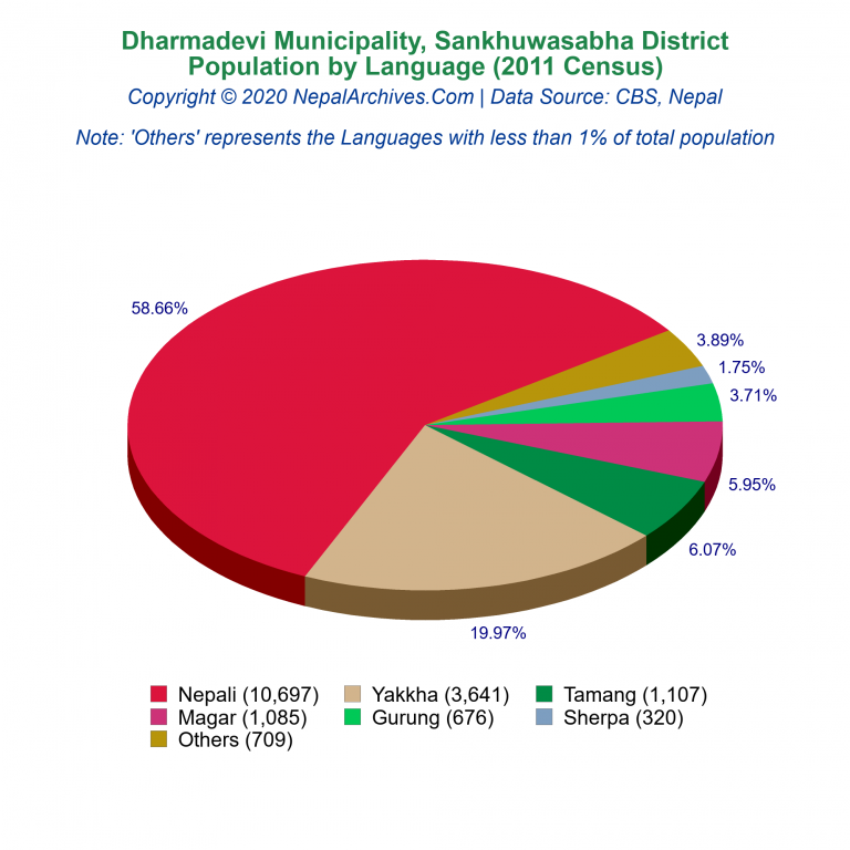 Population by Language Chart of Dharmadevi Municipality