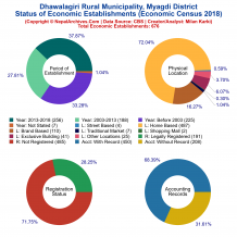 Dhawalagiri Rural Municipality (Myagdi) | Economic Census 2018