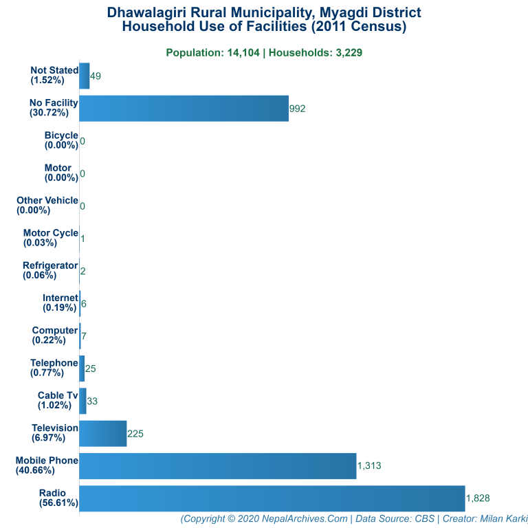 Household Facilities Bar Chart of Dhawalagiri Rural Municipality