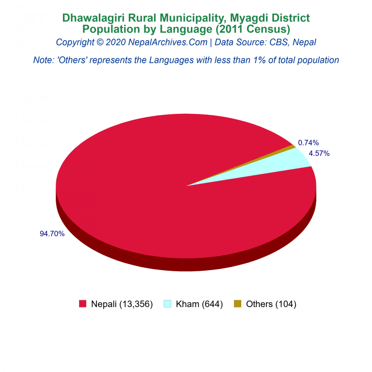 Population by Language Chart of Dhawalagiri Rural Municipality