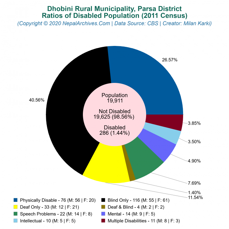 Disabled Population Charts of Dhobini Rural Municipality