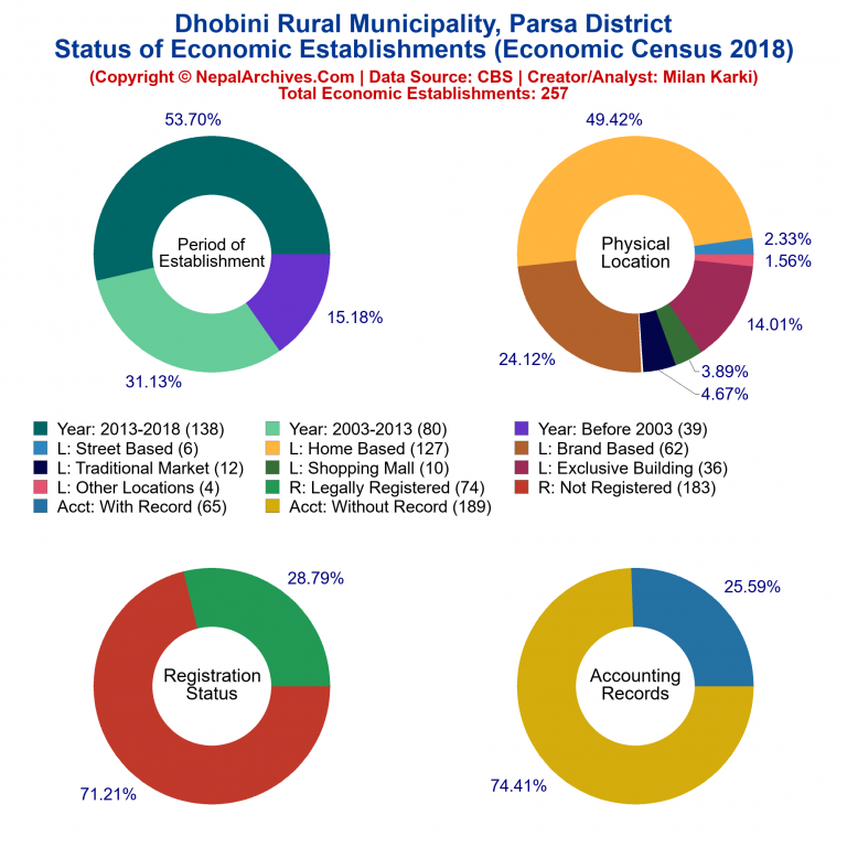 NEC 2018 Economic Establishments Charts of Dhobini Rural Municipality