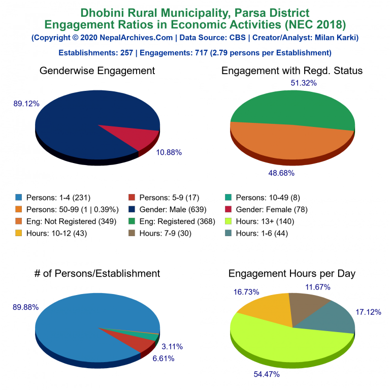 NEC 2018 Economic Engagements Charts of Dhobini Rural Municipality