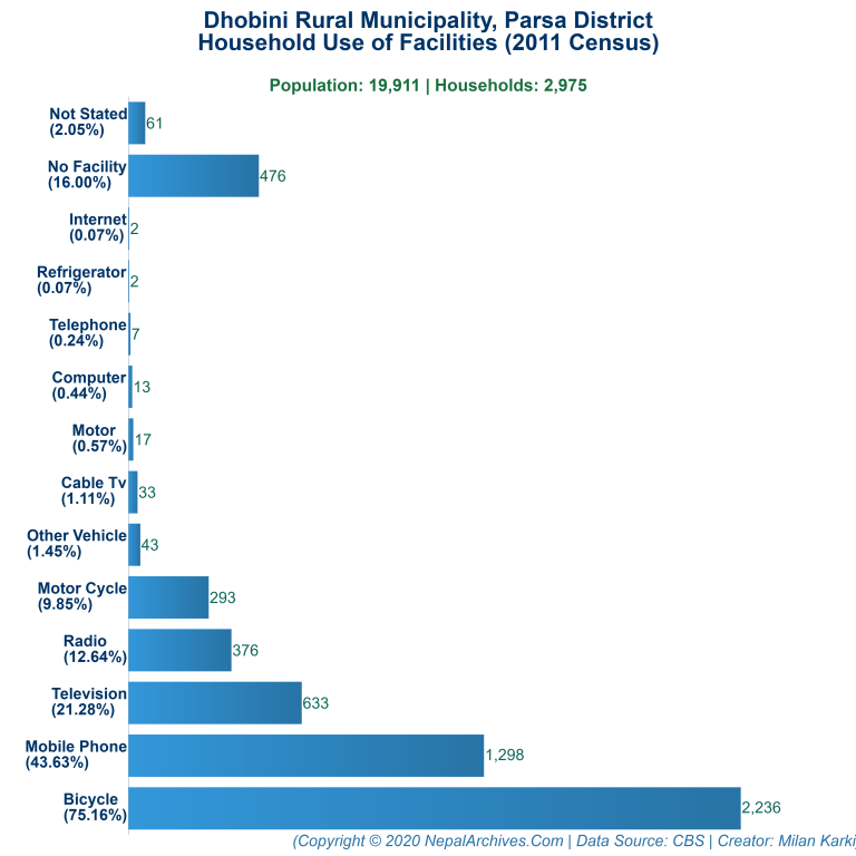 Household Facilities Bar Chart of Dhobini Rural Municipality