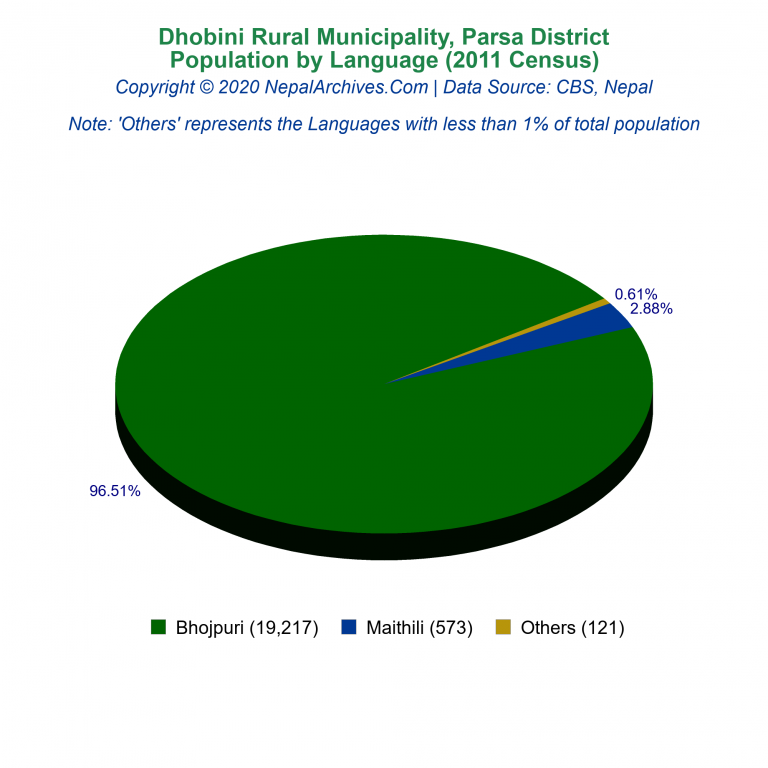 Population by Language Chart of Dhobini Rural Municipality