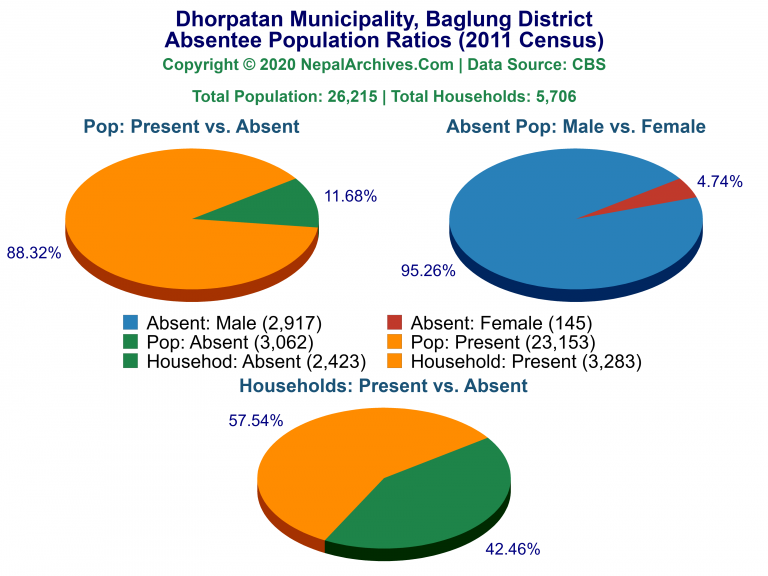 Ansentee Population Pie Charts of Dhorpatan Municipality