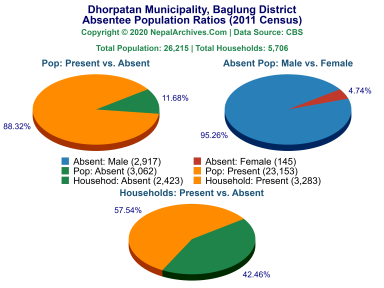 Ansentee Population Pie Charts of Dhorpatan Municipality Ansentee Population Pie Charts of Dhorpatan Municipality