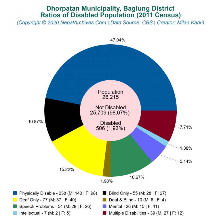 Disabled Population Charts of Dhorpatan Municipality