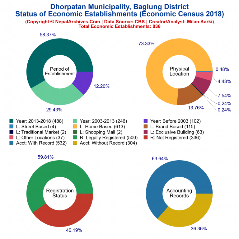 NEC 2018 Economic Establishments Charts of Dhorpatan Municipality