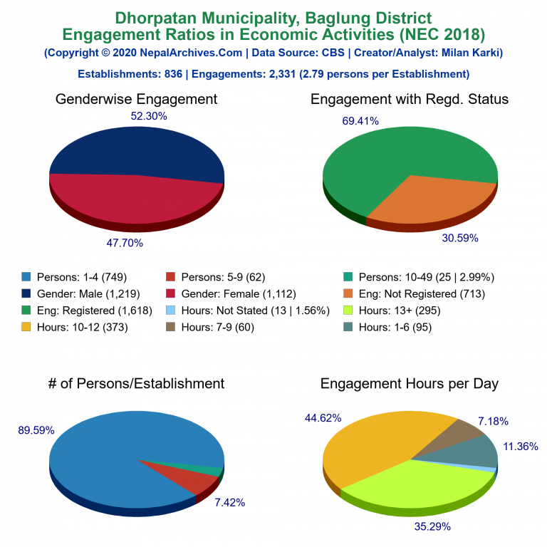 NEC 2018 Economic Engagements Charts of Dhorpatan Municipality