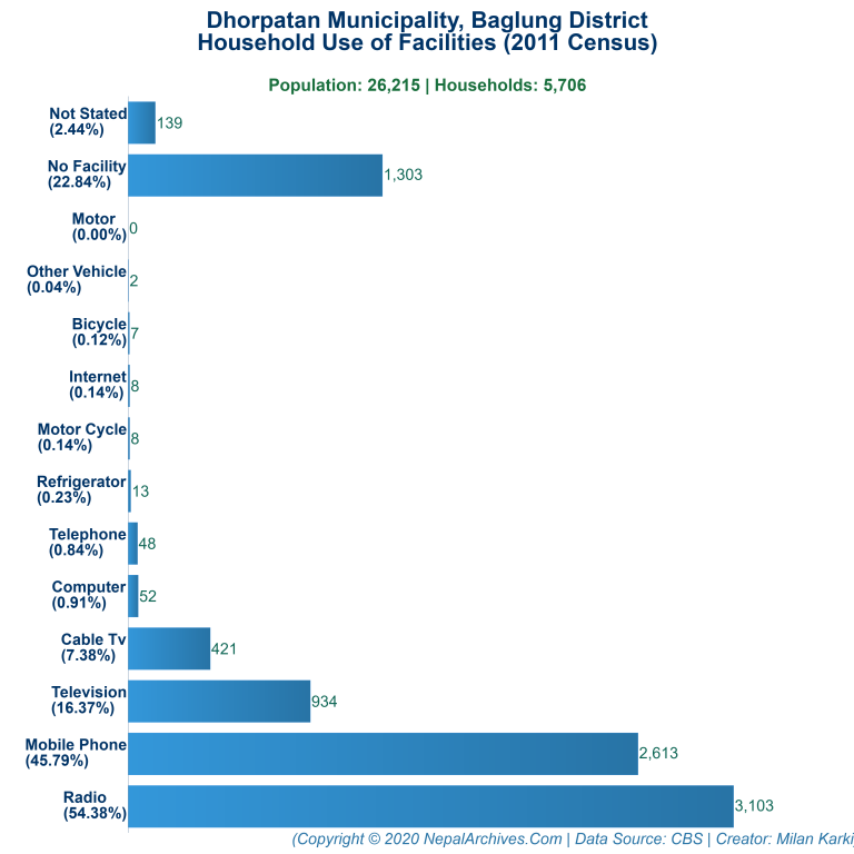 Household Facilities Bar Chart of Dhorpatan Municipality Household Facilities Bar Chart of Dhorpatan Municipality
