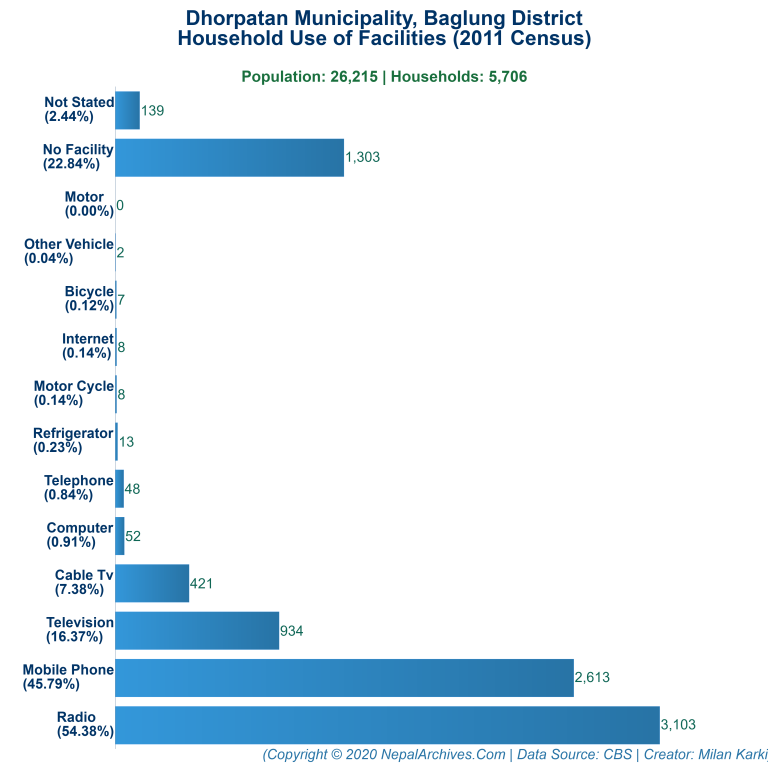 Household Facilities Bar Chart of Dhorpatan Municipality