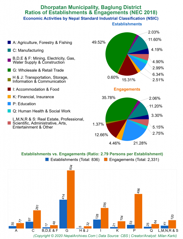 Economic Activities by NSIC Charts of Dhorpatan Municipality