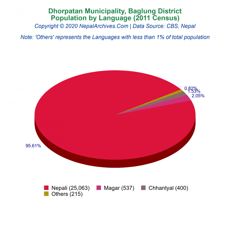 Population by Language Chart of Dhorpatan Municipality