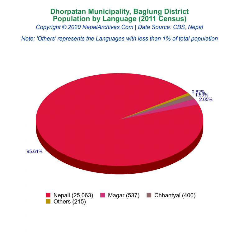 Population by Language Chart of Dhorpatan Municipality Population by Language Chart of Dhorpatan Municipality