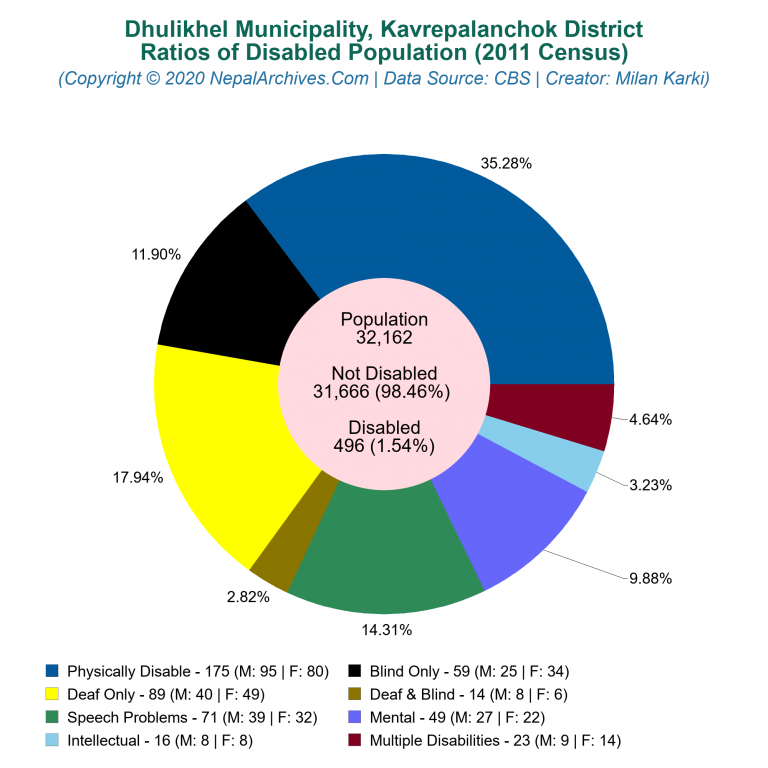 Disabled Population Charts of Dhulikhel Municipality