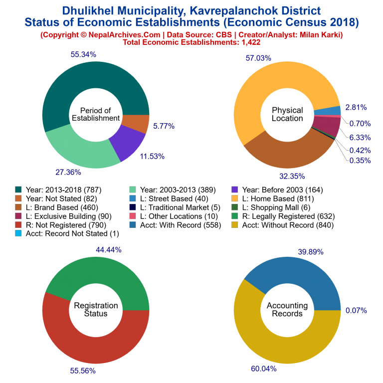 NEC 2018 Economic Establishments Charts of Dhulikhel Municipality