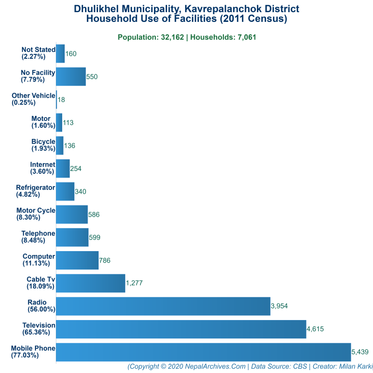 Household Facilities Bar Chart of Dhulikhel Municipality Household Facilities Bar Chart of Dhulikhel Municipality