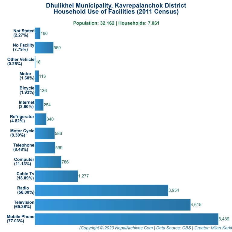 Household Facilities Bar Chart of Dhulikhel Municipality