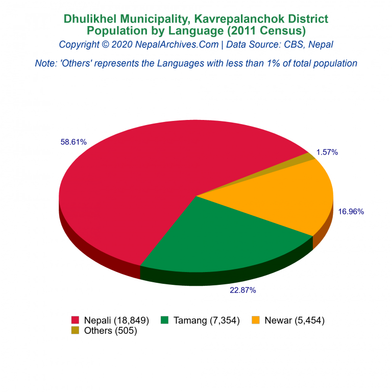 Population by Language Chart of Dhulikhel Municipality