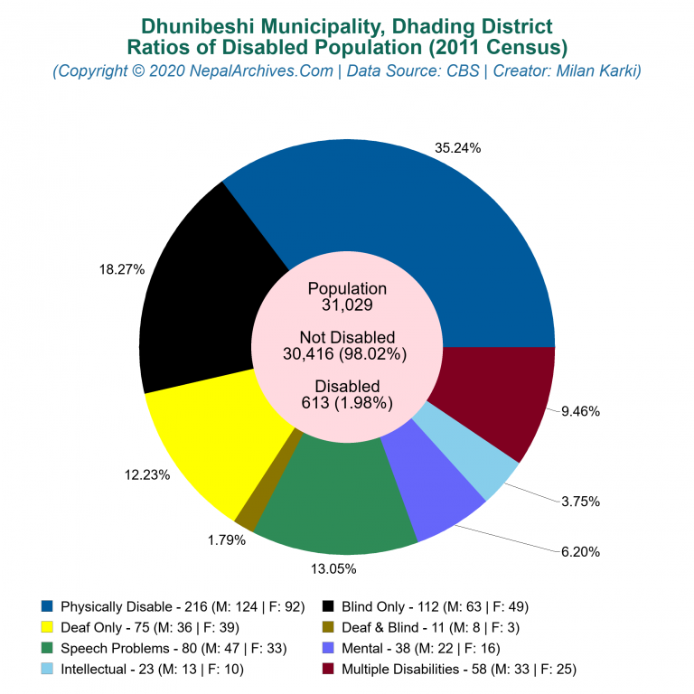 Disabled Population Charts of Dhunibeshi Municipality