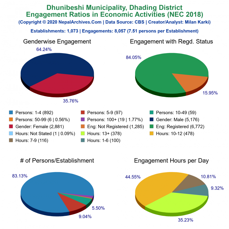 NEC 2018 Economic Engagements Charts of Dhunibeshi Municipality