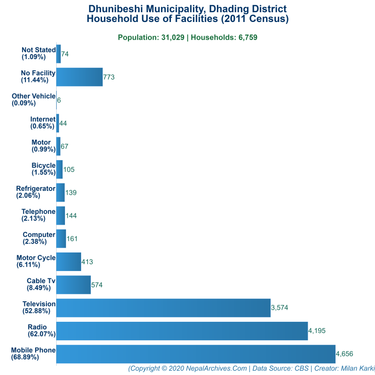 Household Facilities Bar Chart of Dhunibeshi Municipality