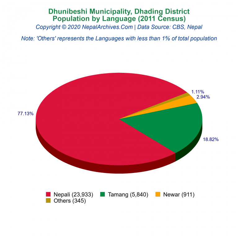 Population by Language Chart of Dhunibeshi Municipality