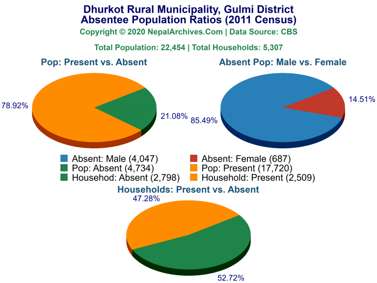 Ansentee Population Pie Charts of Dhurkot Rural Municipality