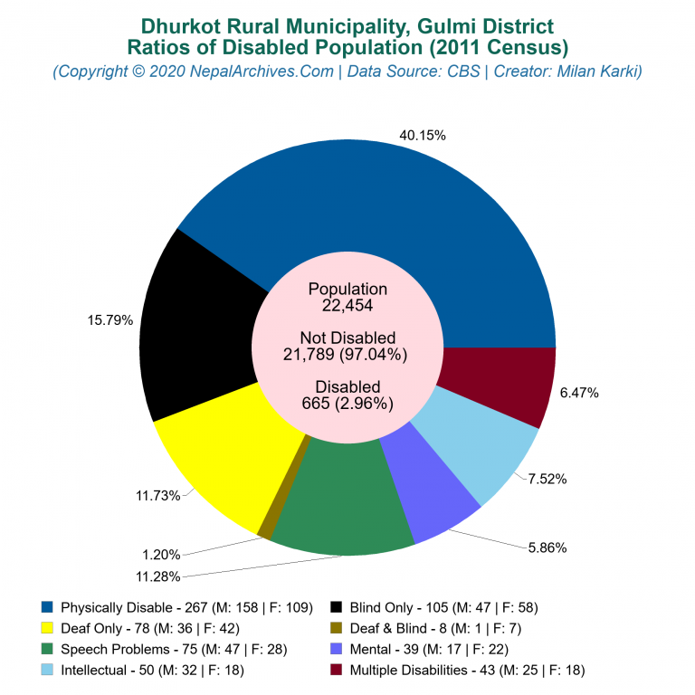Disabled Population Charts of Dhurkot Rural Municipality