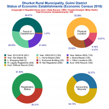 Dhurkot Rural Municipality (Gulmi) | Economic Census 2018