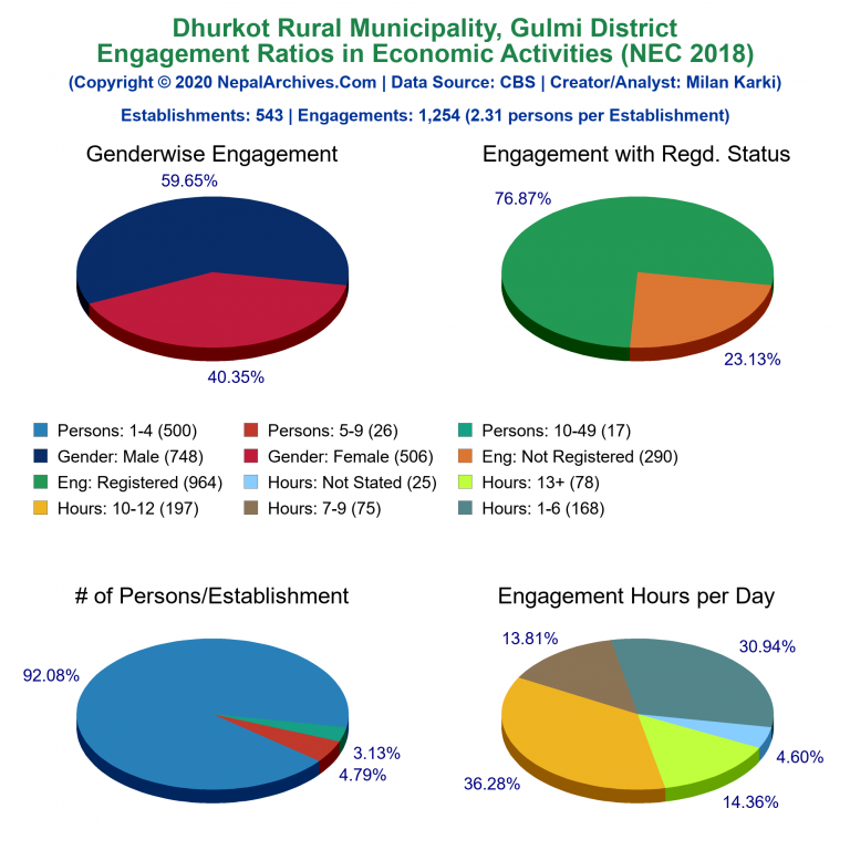 NEC 2018 Economic Engagements Charts of Dhurkot Rural Municipality