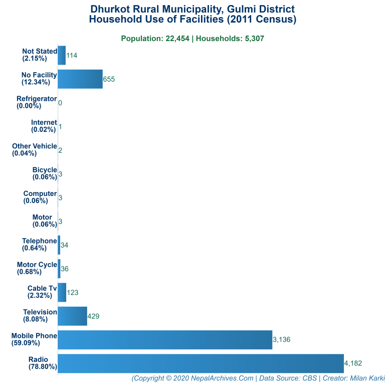 Household Facilities Bar Chart of Dhurkot Rural Municipality