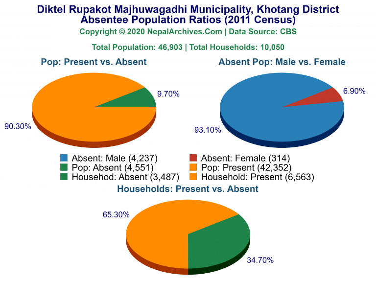 Ansentee Population Pie Charts of Diktel Rupakot Majhuwagadhi Municipality