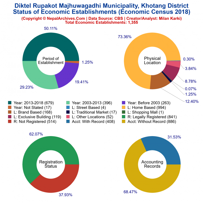 NEC 2018 Economic Establishments Charts of Diktel Rupakot Majhuwagadhi Municipality