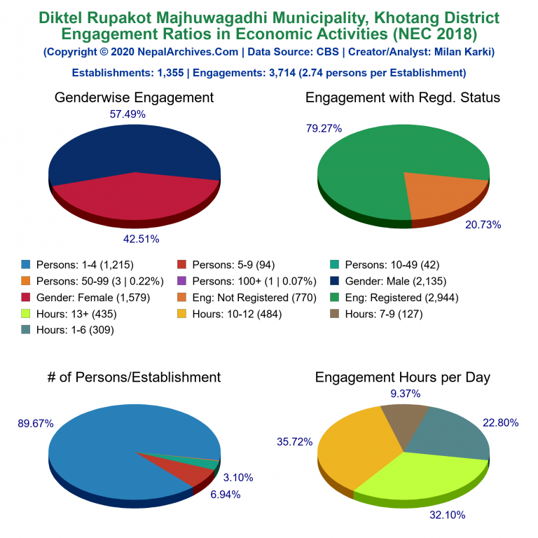 NEC 2018 Economic Engagements Charts of Diktel Rupakot Majhuwagadhi Municipality