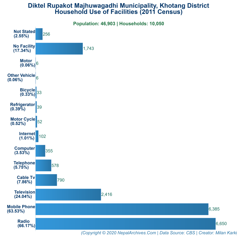 Household Facilities Bar Chart of Diktel Rupakot Majhuwagadhi Municipality