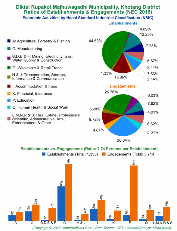 Economic Activities by NSIC Charts of Diktel Rupakot Majhuwagadhi Municipality