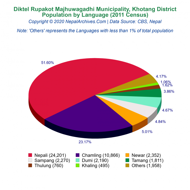 Population by Language Chart of Diktel Rupakot Majhuwagadhi Municipality